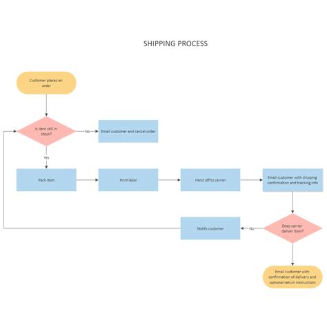 shipping calculator flow chart.